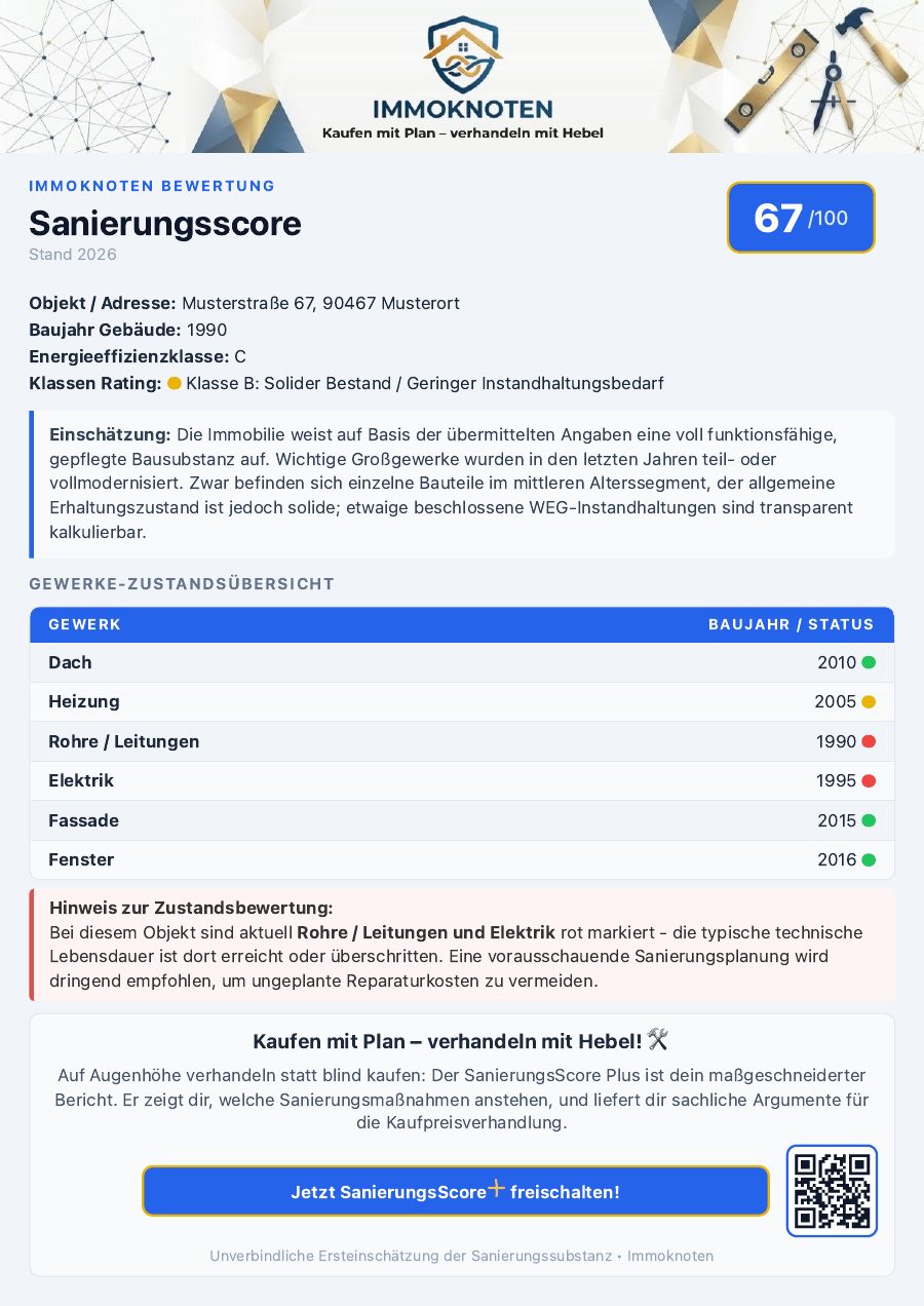 Beispiel-Sanierungsscore: Score 67 von 100, Klasse B, mit Zustandsübersicht von Dach, Heizung, Rohre, Elektrik, Fassade und Fenster